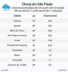 Saiba como fica a previsão do tempo para hoje (22) na cidade de são paulo (sp), com temperaturas mínimas e máximas previstas. Tempo Muda Em Sao Paulo Noticias Climatempo