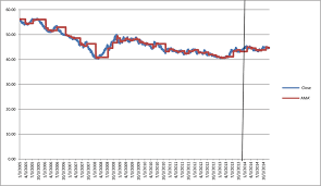 Chart Of Usd Php With Ama From 2005 To 2013 Download