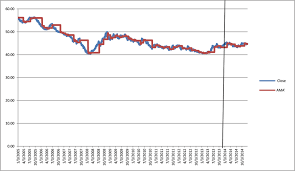 chart of usd php with ama from 2005 to 2013 download