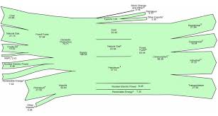 united states annual energy review 2008 sankey diagrams