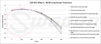 54 comprehensive 300 wsm ballistics chart barnes