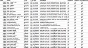 Xero Chart Of Accounts Sheep Wool Farm Partnership