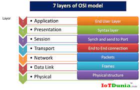 This article explains the open systems interconnection (osi) model and the 7 layers of networking, in plain english. What Is Osi Model 7 End To End Layers In Osi Model Iotdunia