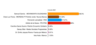 Con el 100% de las actas capturadas del programa de resultados electorales preliminares 2021, el pri y el pan se repartirán la mayoría del congreso de nuevo león, lo cual significa que como gobernador volverá a repetirse con samuel garcía la historia que enfrentó. Svej 2rivubudm