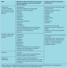 Antidepressant Drug Interactions Evidence And Clinical