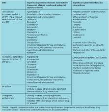 antidepressant drug interactions evidence and clinical