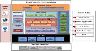 The health information system in malaysian government hospital is a publicly funded system with path and policy determined solely by the ministry this information will only be used in that hospital itself or hospitals within malaysia. Acceptance Model Of A Hospital Information System Sciencedirect