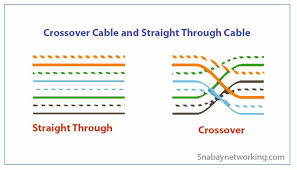 Review the diagram below for a visual example: Crossover Cable And Straight Through Cable