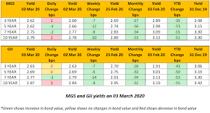 Note, futures and forwards don't incur overnight funding charges, but they do have wider spreads. What Is Overnight Policy Rate Opr In Malaysia Bix