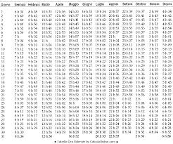 Una comodità quindi poter avere il calcolo ascendente zodiacale online. Tabella Calcolo Ascendente Zodiacale Gratis Free Online Manuale E Calcolo Tempo E Ora Siderale Di Nascita