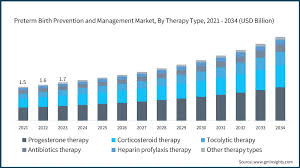 Image result for Preterm Labor Management