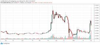 A full list of exchanges which support this trading pair is available here. Kriegt Xrp Die Kurve