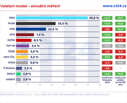 Poslanecký klub top 09 a starostové naposledy vznikl po volbách do poslanecké sněmovny uskutečněných 25. Kdyby Zitra Byly Volby Slozeni Snemovny Zustane Stejne Ukazuje Pruzkum Idnes Cz