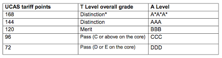 See also the ucas tariff tables document (number 4 in the useful information section, page 76 of the document): T Levels Distinction Will Have Same Ucas Points As 3as Tes News
