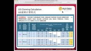 Eis is a financial scheme aimed at helping employees who have lost their job, and it is managed by socso. How To Submit Eis Online