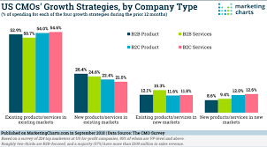 Three Quarters Of Business Growth Budget Is Spent