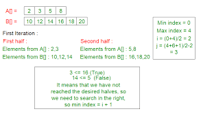 Third, if the number of data points is odd, there is always a middle point, e.g. Median Of Two Sorted Arrays With Different Sizes In O Log Min N M Geeksforgeeks