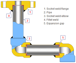 Socket Weld Fittings General Definition And Details