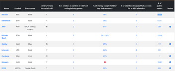 That is, they have no central authority. What Is The Most Decentralized Cryptocurrency Quora