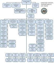 Us State Department Org Chart 2019
