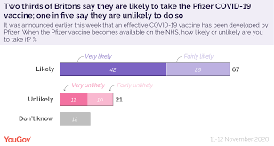 The s protein helps the virus get inside your cells and start an infection. How Many Britons Are Willing To Take A Coronavirus Vaccine Yougov