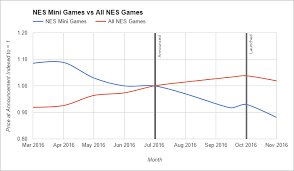 Nintendo Nes Classic Minis Impact On Original Nes Cartridge