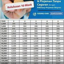 Bayaran asb financing rhb (asb loan rhb) sebanyak rm50k bagi tempoh 40 tahun adalah rm200/ bulan. Easy Rhb Bank