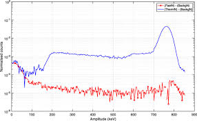 A neutron spectrometer using a high pressure 3he ionization chamber has been designed and used to measure the neutron spectrum from an ohmically heated deuterium plasma. Fast Neutron Sensitivity For 3 He Detectors And Comparison With Boron 10 Based Neutron Detectors Epj Techniques And Instrumentation Full Text
