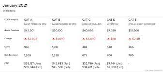 Posted on january 19, 2021march 22, 2021 by my 15 hww. January 2021 Coe Results 2nd Bidding Quota Premiums Rises Across All Categories Articles Motorist