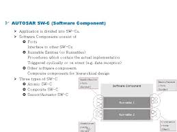 Autosar (automotive open system architecture) is a standardization initiative of leading automotive manufacturers and suppliers that was founded in 2003. Automotive Embedded System Development In Autosar Contents What