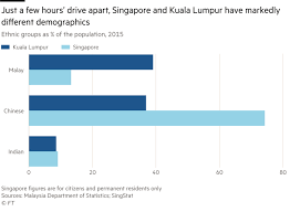 Greater kuala lumpur, covering similar area as the klang valley, is an urban agglomeration of 7.5 million people as of 2012. City Stats Singapore Versus Kuala Lumpur Financial Times