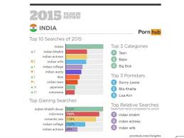 Pornhub came out with its 2015 Year in Review and this is how India fared |  Business Insider India