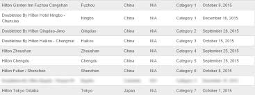 Hilton Hotel Category Changes In Asia 2016 The Shutterwhale