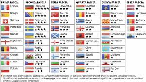 Terminato il sorteggio per gli europei 2020, vediamo la composizione dei gironi ed il tabellone dagli ottavi di finale in poi, per capire il cammino delle varie nazionali ammesse alla competizione calcistica. Italia Brivido Urne Germania Svezia Serbia Da Evitare