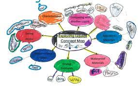 Concept Map Of Asia Exploring Liquids Concept Map | Ms.j's Learning Blog
