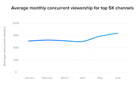 Twitch Continues To Dominate Live Streaming With Its Second