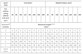 Bathroom Ventilation Fan Duct Lengths What Are The Maximum