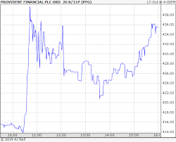 Provident Financial Share Price Pfg Moneyweek