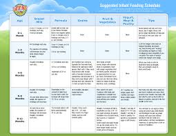 64 conclusive baby food eating chart