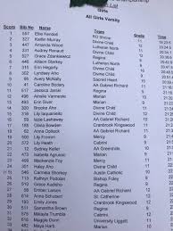 Create good names for games, profiles, brands or social networks. Detroitmercytnf Xc On Twitter Results From Catholic League Xc Some Familiar Names At The Top Divinechildathl