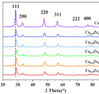 CeO2-ZrO2 Solid Solution Catalyzed and Moderate Acidic–Basic ...
