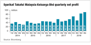 Life and general insurance malaysia, takaful. Syarikat Takaful Shines Among Insurance Stocks The Edge Markets
