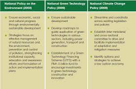 Urgent action is needed to reduce emissions and to mitigate and adapt. Malaysia National Environmental Policies 2002 To 2009