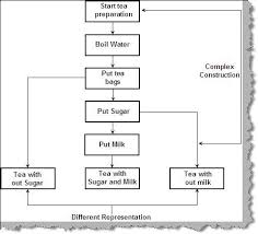 An Algorithm For Making A Cup Of Tea Steemit