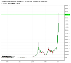 Obteniendo tendencias históricas y en tiempo real en el precio de bitcoin bitcoin grafico historico para su moneda seleccionada, también puede seleccionar. Cryptocurrency Acceptance Is Growing Even As Governments Continue To Resist Investing Com