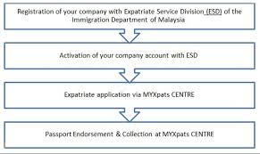 The process of obtaining a malaysian employment pass is divided into two parts: Requirements Steps To Hire Expats In Malaysia Quadrant Biz Solutions