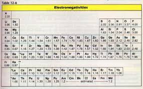 Electron affinity follows a trend on the periodic table. Difference Between Electronegativity And Electron Affinity