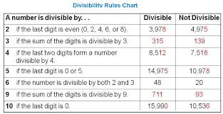Divisibility Rules And Finding The Lcm And Gcf For Numbers Divisibility Rules Divisibility Rules Chart Divisibility Rules Worksheet