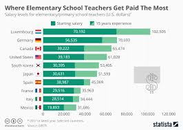 Chart Where Elementary School Teachers Get Paid The Most