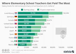 chart where elementary school teachers get paid the most